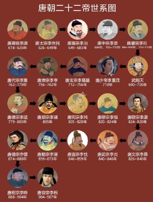 唐朝二十二帝世系图及帝王简介。 ​​​
