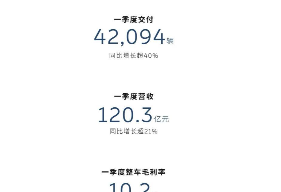 每卖一台车亏16万元？蔚来一季度财报发布了！
盘下重点数据：
（按照99.4亿元