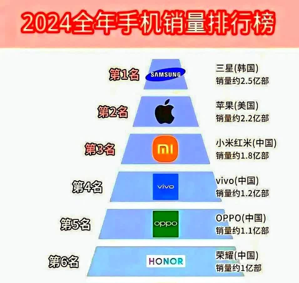 2025年手机销量极为火爆，许多手机一经开售便售罄，华为便是如此。

要说现