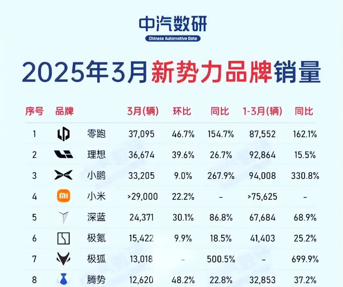 3月份国内新能源各品牌销量排名出乎意料，鸿蒙智行里面的问界、智界、享界，怎么只有