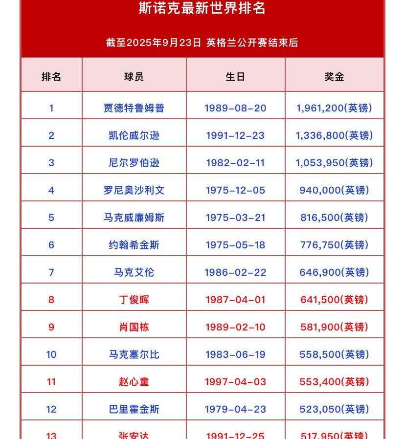 【最新世界排名】丁俊晖被马克艾伦超越，降至第八位，肖国栋、赵心童、张安达、斯佳辉