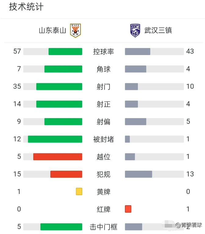 一场比赛击中5次门框，山东泰山的运气太差了