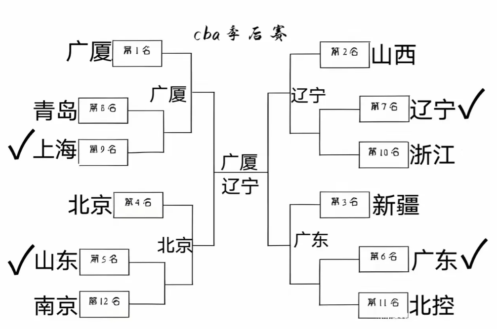 有人预测今年cba季后赛的对阵形势如下图，如果真是这样，新疆队进四强估计又玩完了