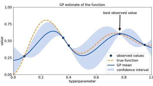 机器学习超参数调优：十个实用的贝叶斯优化（Bayesian Optimization）进阶技巧