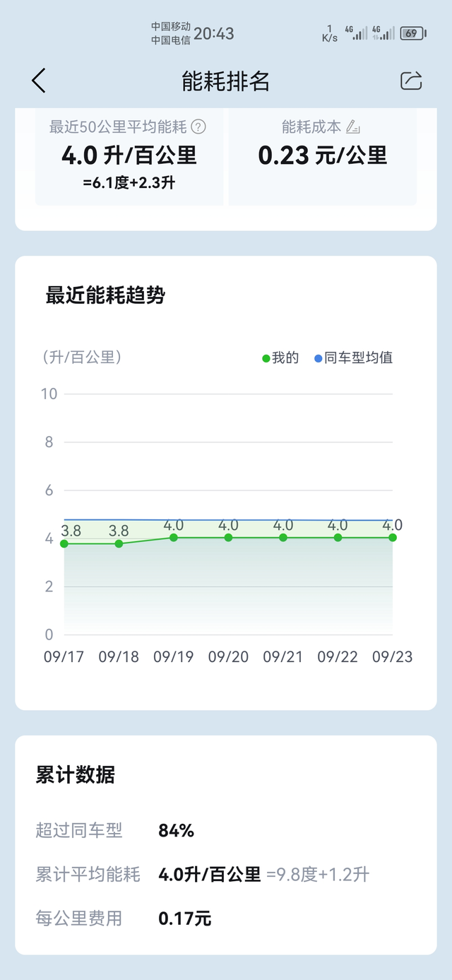 比亚迪宋pro怎么开才能省油
我一开始用的EV模式，CEO城市比较省。听别人说首