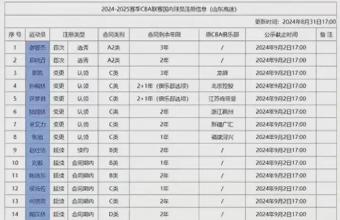 山东高速篮球队球员薪资如何？我们来详细分析。

下图是邱指导上任后制定的球员
