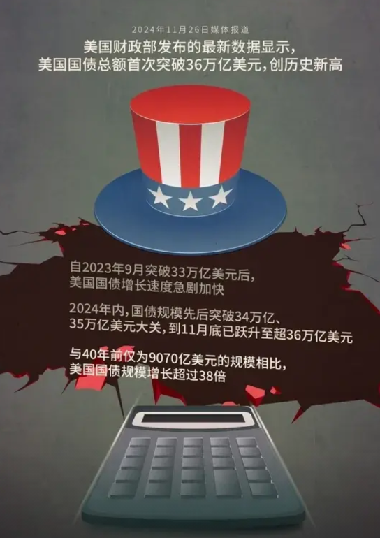 美国此生注定站不起来了！原因有二。

原因一，高达36万亿的国债规模持续膨胀，这