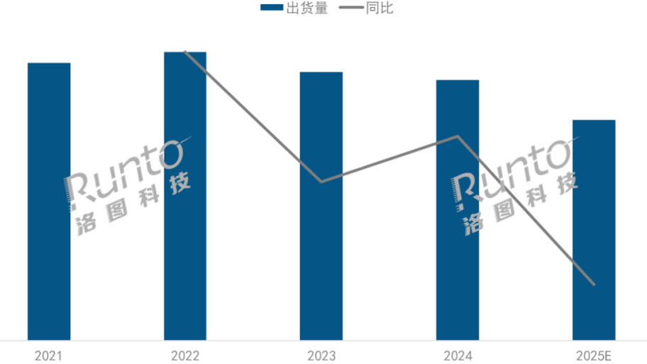洛图科技：2025年中国投影机市场规模将不足600万台，大降15%；企业突围细分赛道