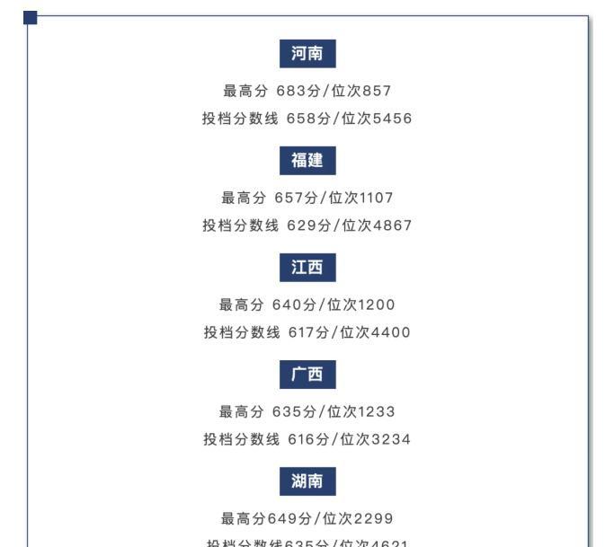 【#只招50本科生福耀科技大学分数线公布#】据福建福耀科技大学消息，7月24日，