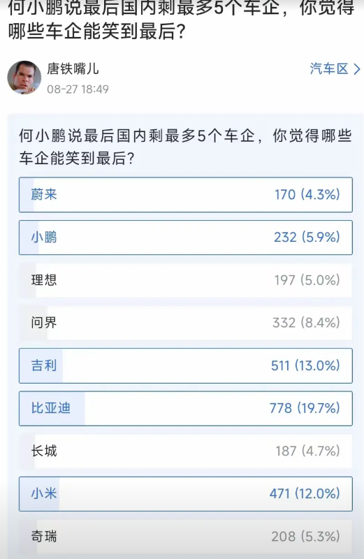 何小鹏预测，
将来中国的车企最多留下5个，
没想到这5个
在网友心中却是吉利、比