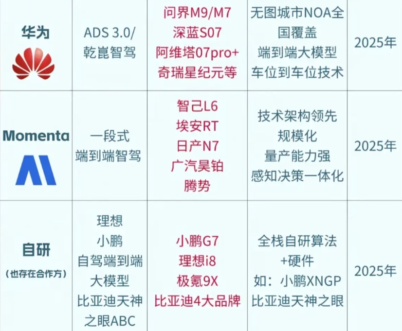 智驾方案三分天下，而不是华为一家独大，这是好现象，华为一家独大，收费肯定更加贵，