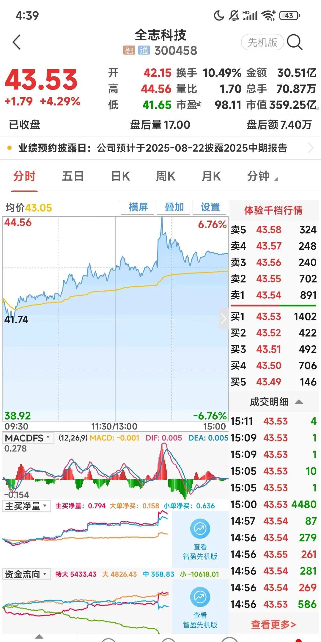 今日全志科技股让我开心，谢谢笔友
四天前我卖全志科技，一看涨又高价买入，40元1