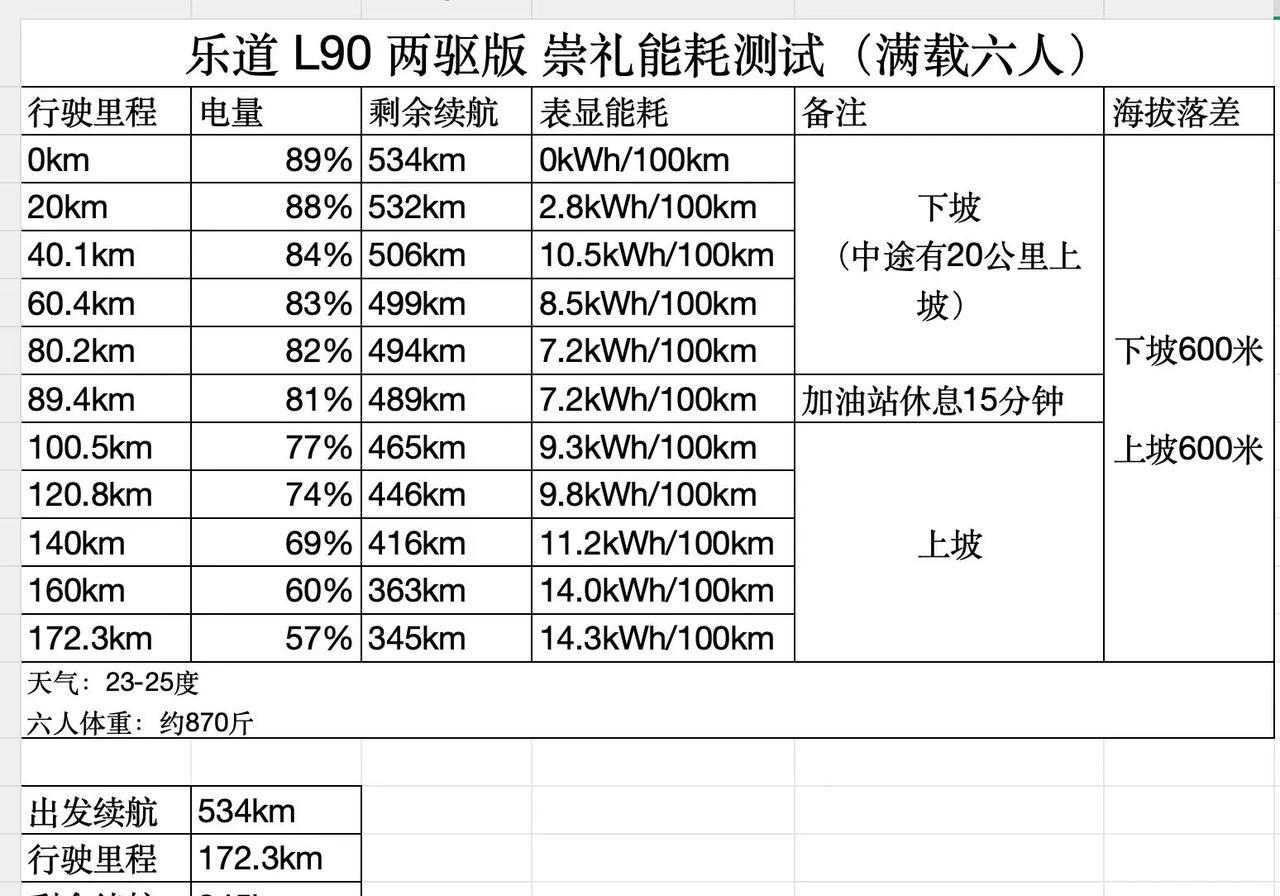 乐道L90两驱满载6人续航达成率91%
震撼啊！这能耗，真的把强。随着乐道L90
