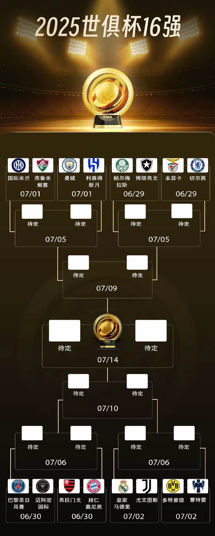 2025世俱杯16强赛：欧洲9队 巴甲4队 美职联沙特超墨西超各1队

2025
