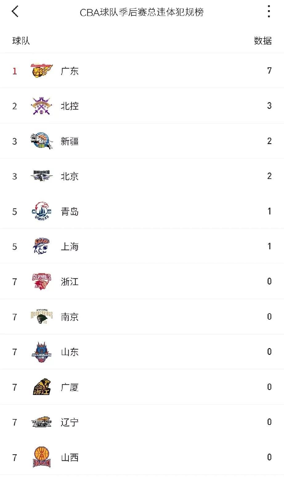 截止到今天，CBA季后赛广东队打了5场比赛，全队共获得一次夺权犯规，七次违体犯规