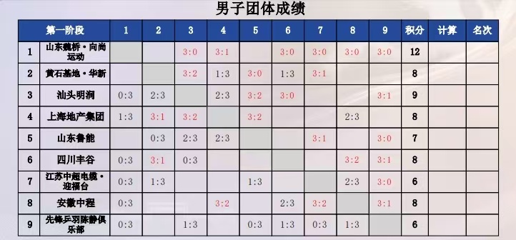 乒超第一阶段山东魏桥6战全胜

6月11日，2025乒超联赛第一阶段在河北雄安落