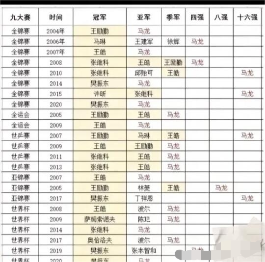马龙2004-2020年竟然无一冠。你永远不知道乒人拉表有多搞笑。