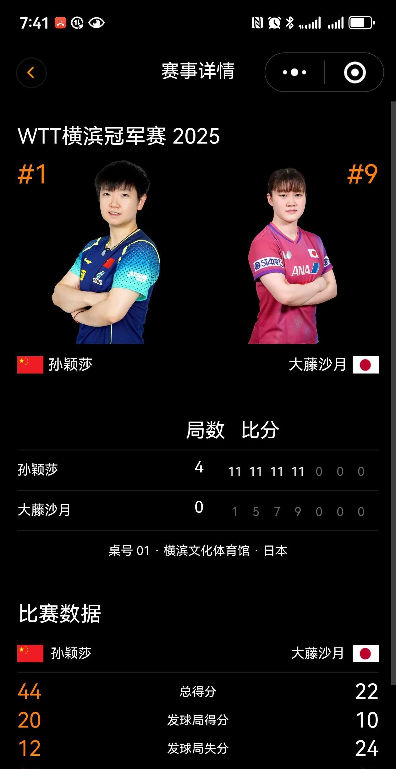 WTT横滨冠军赛2025：8.10晚场，1/4赛续，女单包揽四强：孙颖莎零封（4