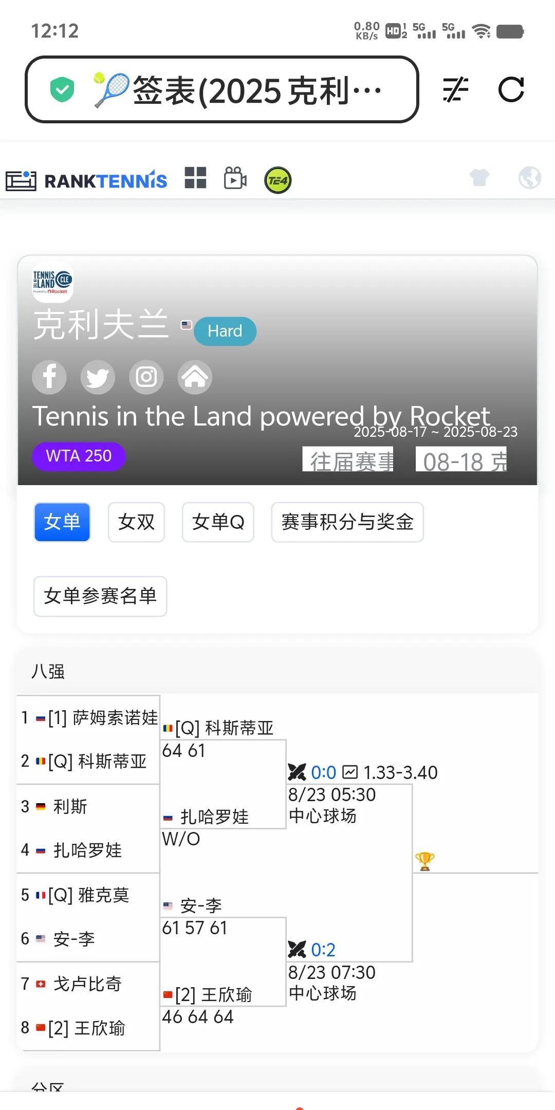 恭喜王右又逆转了。Wta250克利夫兰站。中国金花王欣瑜在 1/4决赛中逆转击败