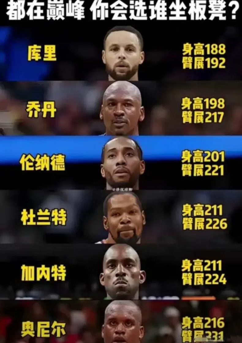 都在巅峰期，你会把谁放在替补席？
库里，历史级三分 + 无球能力，可以给内线拉开