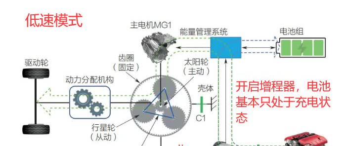 原来我一直存在一个误区，以为增程车开高速电池是边充电边用，对电池很不好。今天我查