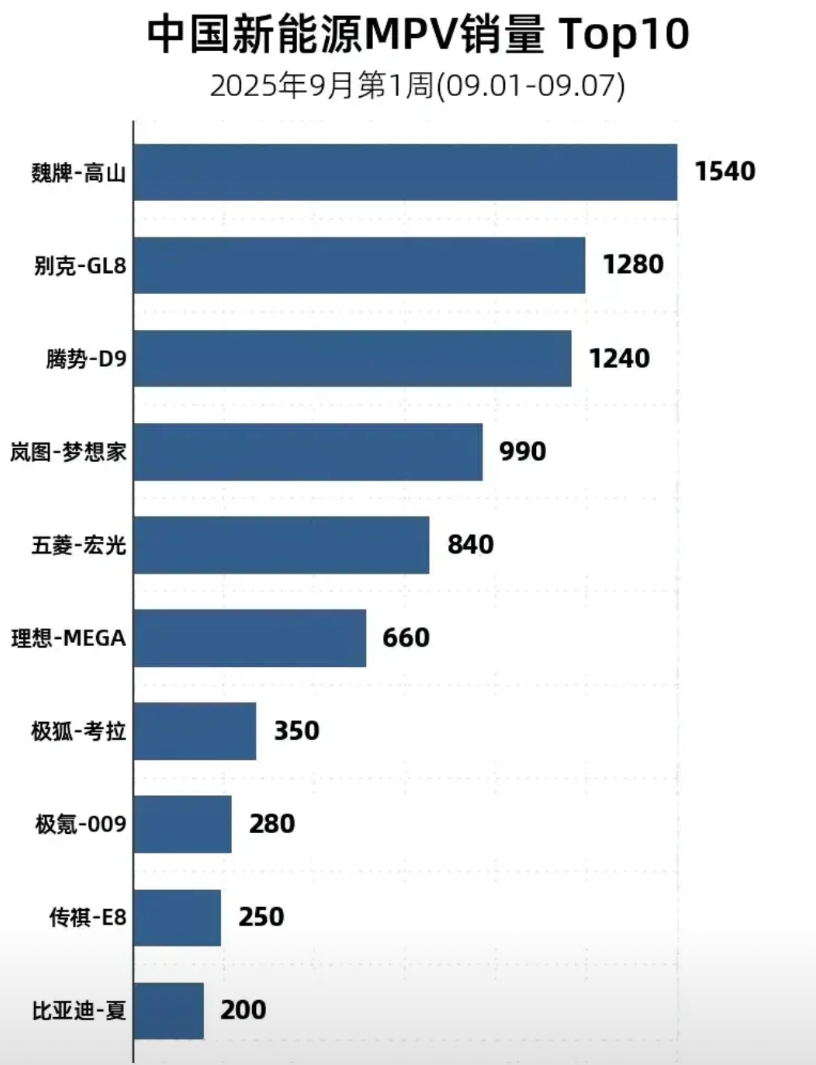高山上周又霸榜销冠，周销量1540台。高山7还没上呢，想想都可怕，原本是D9、G
