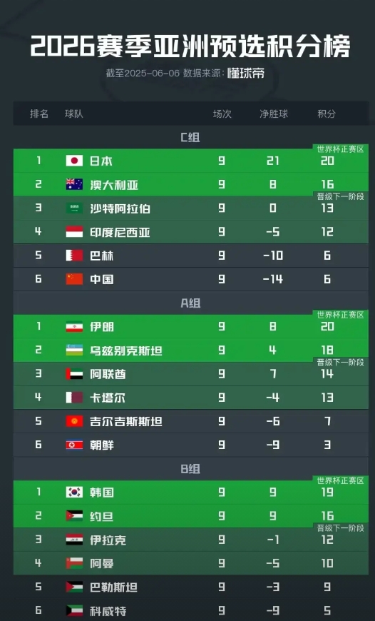 世界杯0.5个名额，我们亚洲排名第2。
世界杯2个名额，我们亚洲排名第3。
世界