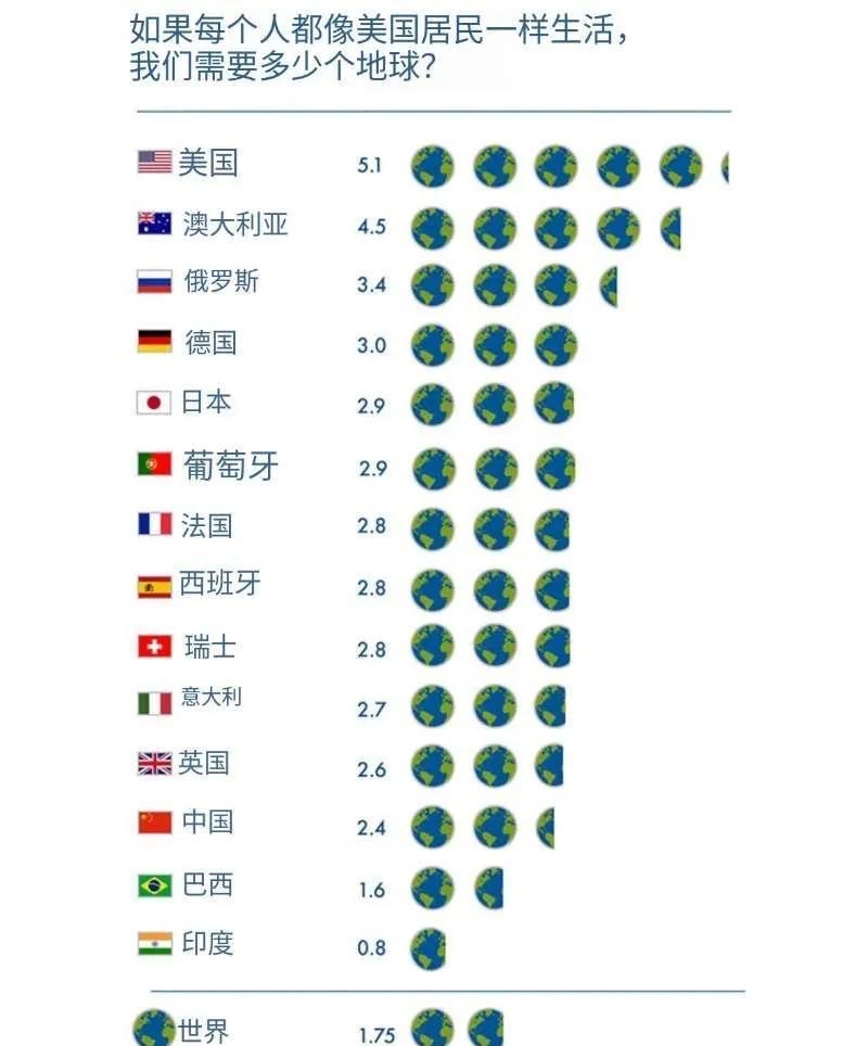 如果全球人口均按照不同国家的生活方式来消耗资源，对地球的资源需求将存在显著差异：