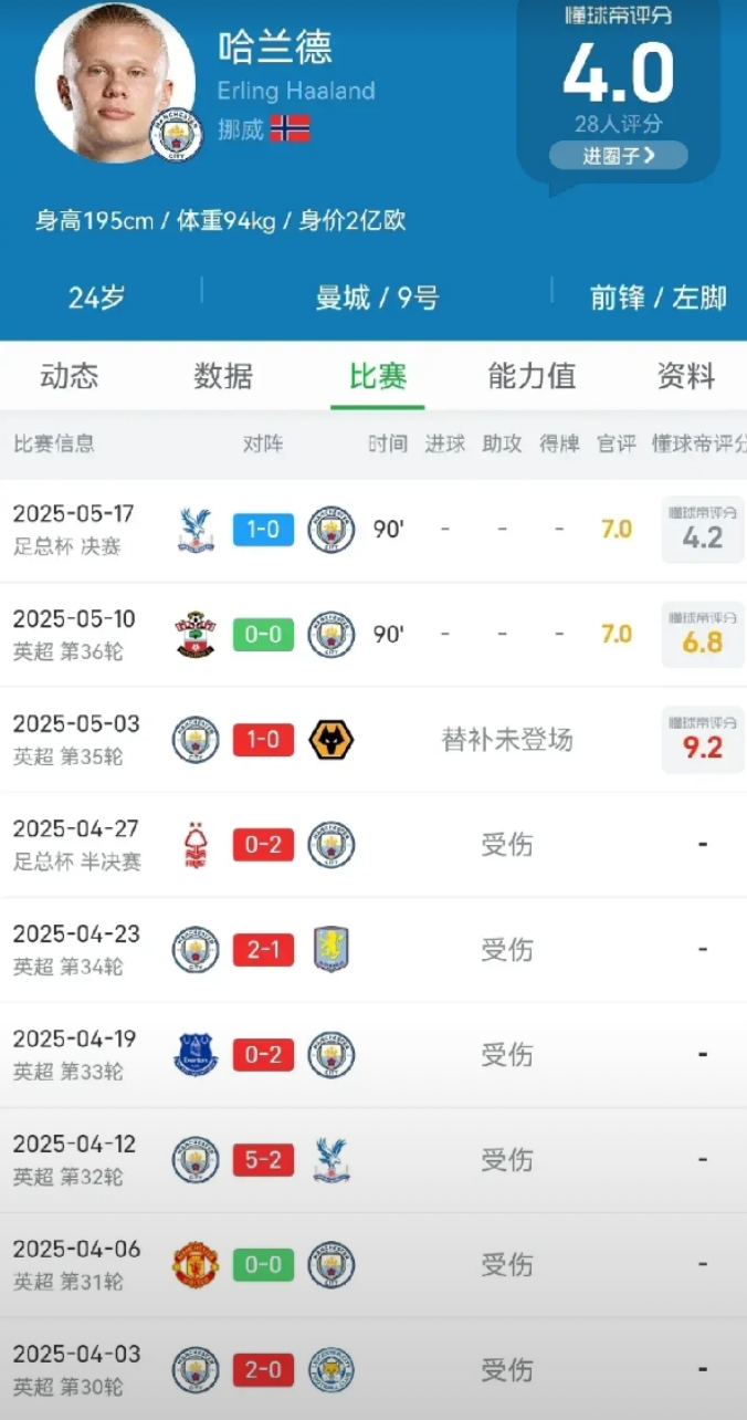 哈兰德是不是水了？就这大赛软脚虾还值2亿身价？还和姆巴佩比肩世界第一人呢？
哈兰