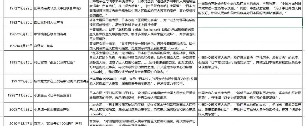 一些拥有强烈“仇日”情绪的人，您仇也要仇到正点子上啊，上来就一顿高论，日本没道歉