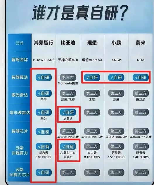 华为智驾又要走手机的老路吗？什么都自己做太累了，还会分散资源，应该给供应商点吃，