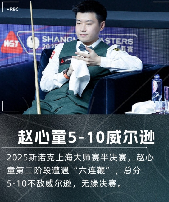 斯诺克上海大师赛半决赛，赵心童第二阶段连丢6局，总比分5-10不敌凯伦-威尔逊无