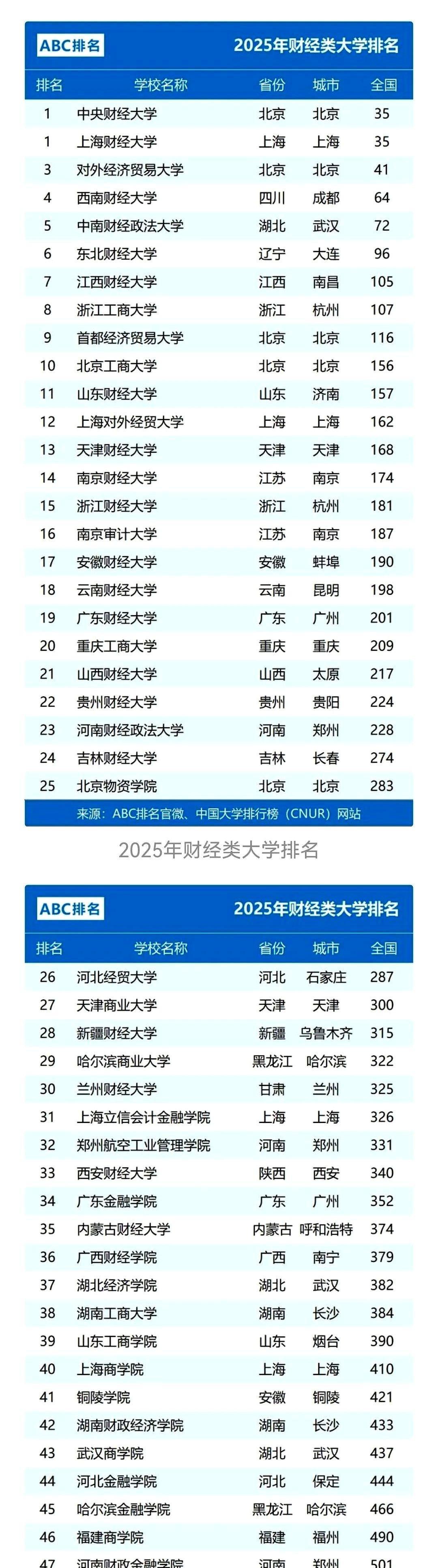 哎呦喂！
这财经院校排名一出可真是炸了锅啊！
前五名全被北上广的大佬们包圆了，中