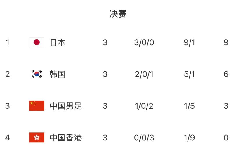 香港队就是中甲水平

东亚杯落幕，国足最后小胜香港队避免尴尬垫底，比赛中国足甚至