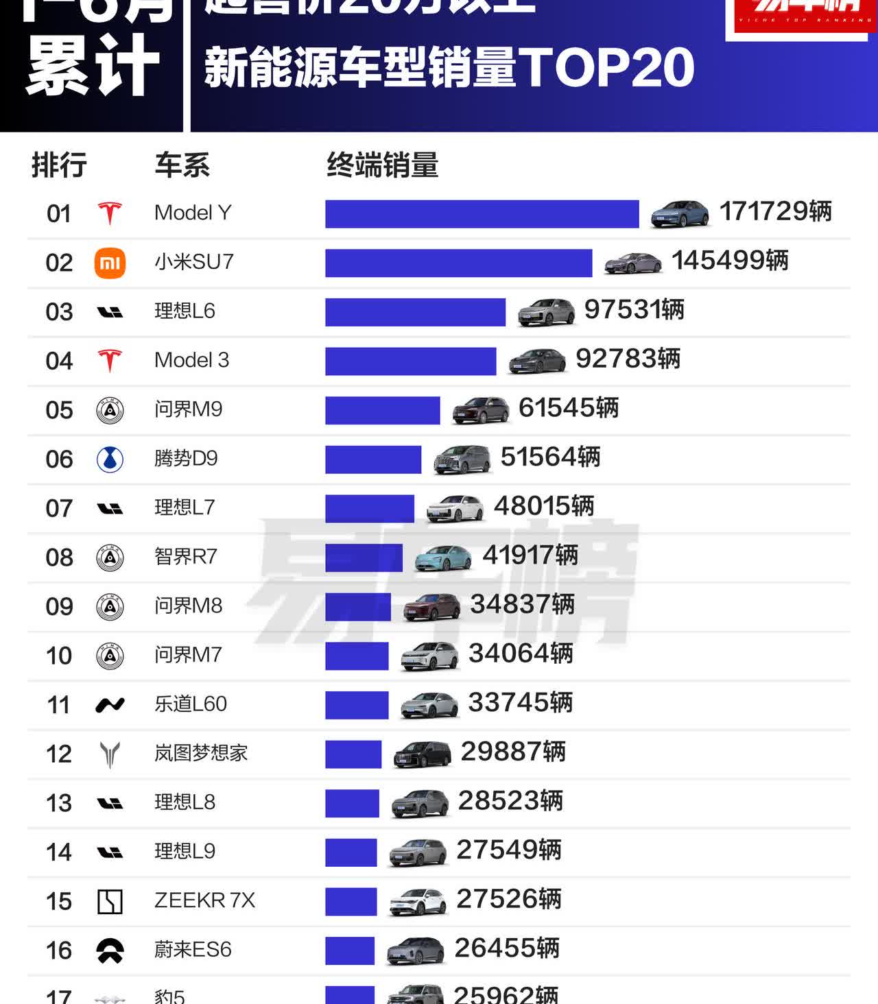 奥迪A6L要是去到电车榜单只能排第五，头部几台爆款效应太强了；
20万+预算买