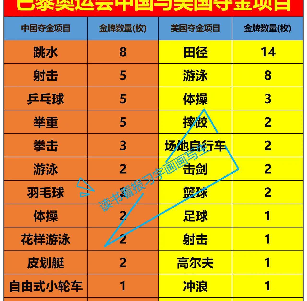 美国除了田径和游泳，其它还有比较厉害的项目吗？几乎没有。
我们以巴黎奥运会为例