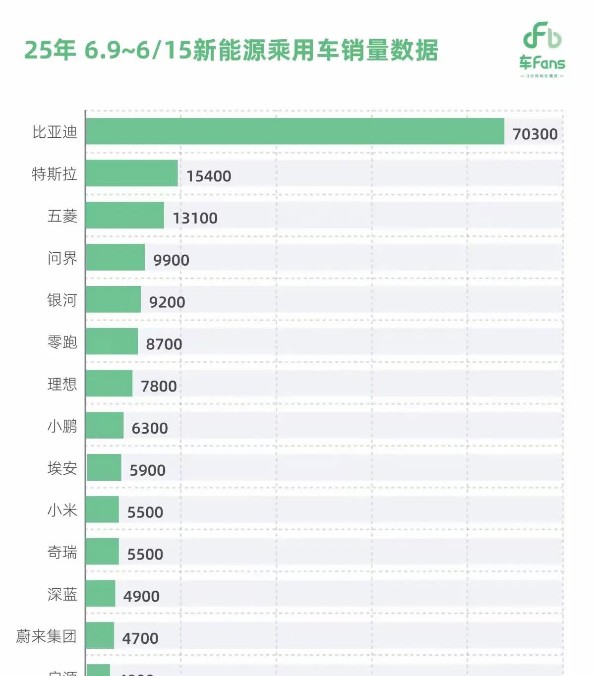 新势力中问界终于登顶了  上次登顶还是M7爆火，随后因为品牌归属问题，从第一位置
