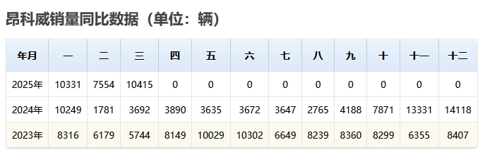 你们看不上的别克昂科威，月销量1万加！产品力比CR-V和荣放厚道10倍！