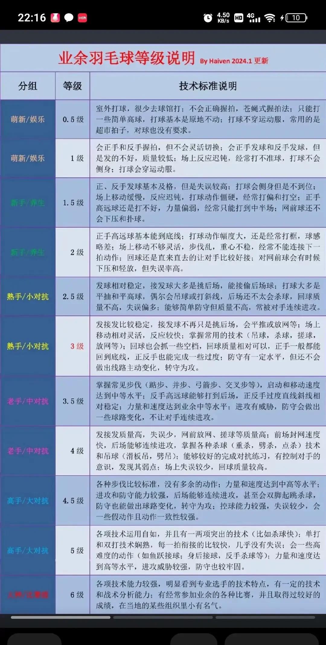 羽毛球等级这个是哪里制定的，3.5基本把大多数人按到了地板上。关键词，反手高远球