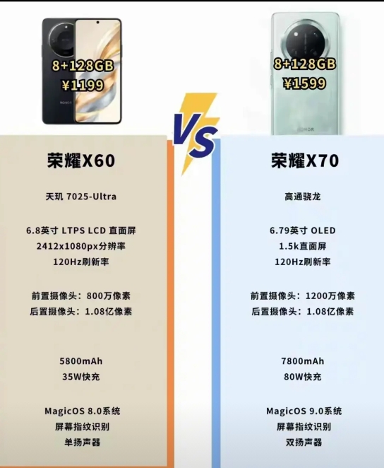 荣耀X70估计又要杀疯了，7800mAh青海湖电池+1.5K OLED直屏。
