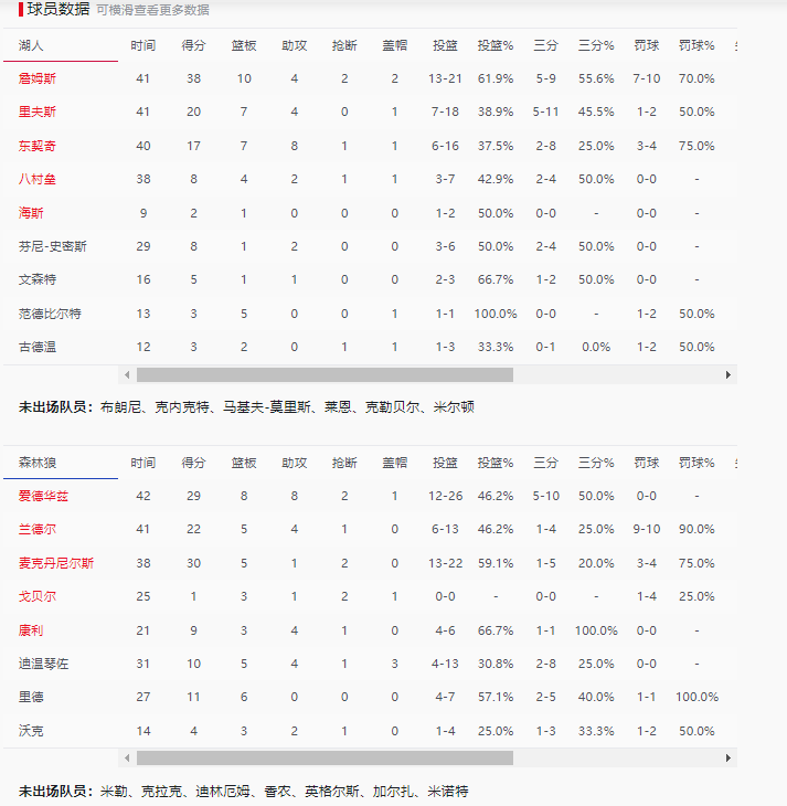 湖人104-116森林狼，詹姆斯38分10板4助，爱德华兹29分8板8助，湖人1