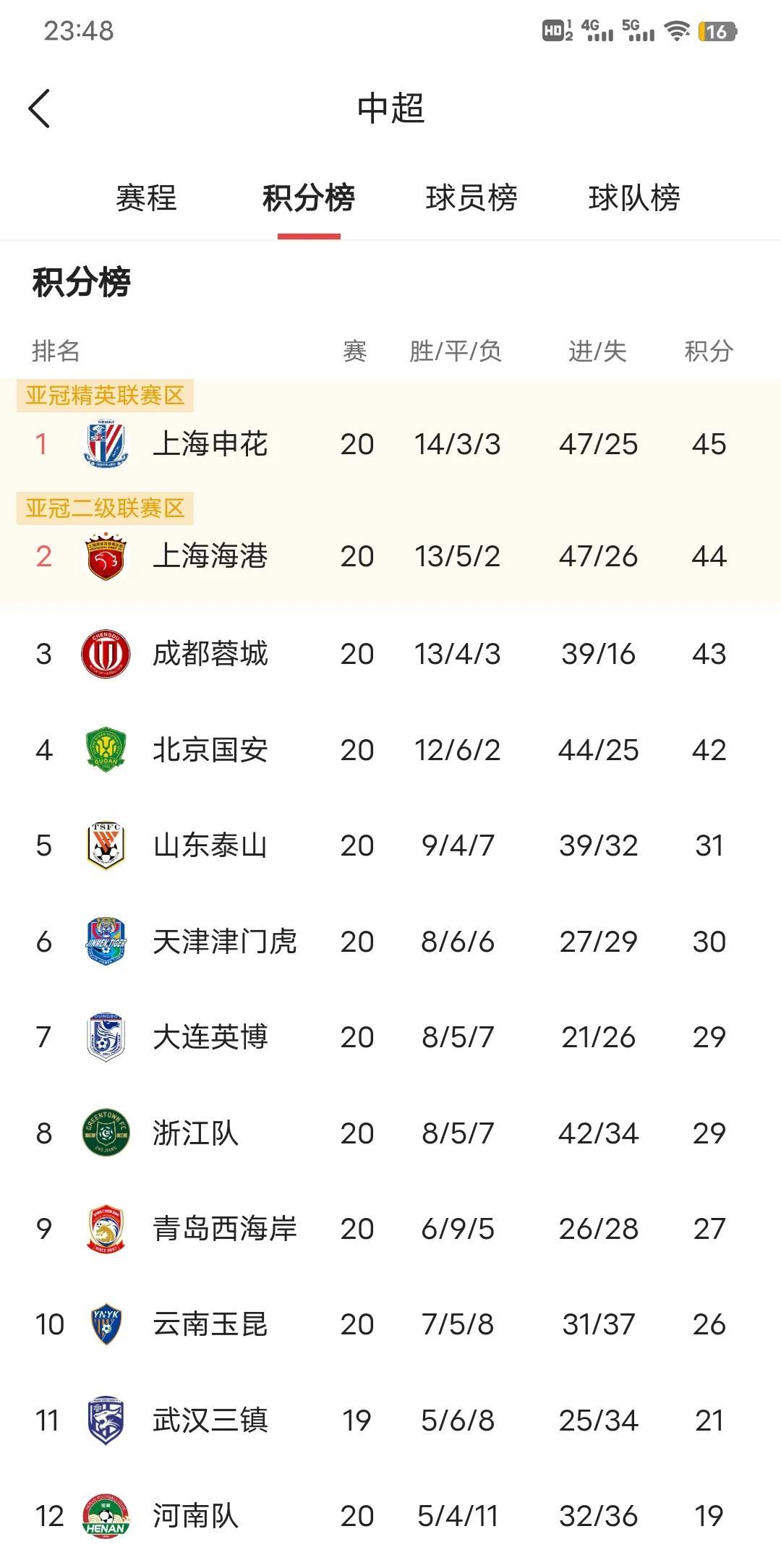 随着北京国安4-3逆转对手，中超争冠已经演变了4选1了，接下来后面10轮看谁更稳