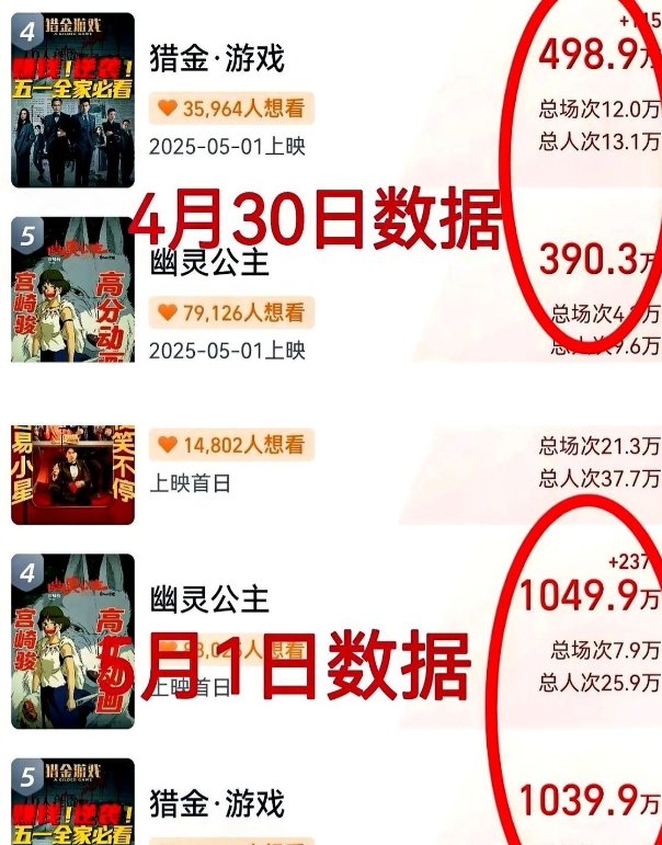 赵丽颖配音的《幽灵公主》票房逆袭《猎金游戏》，票房排名由第五上升至第四。

要说