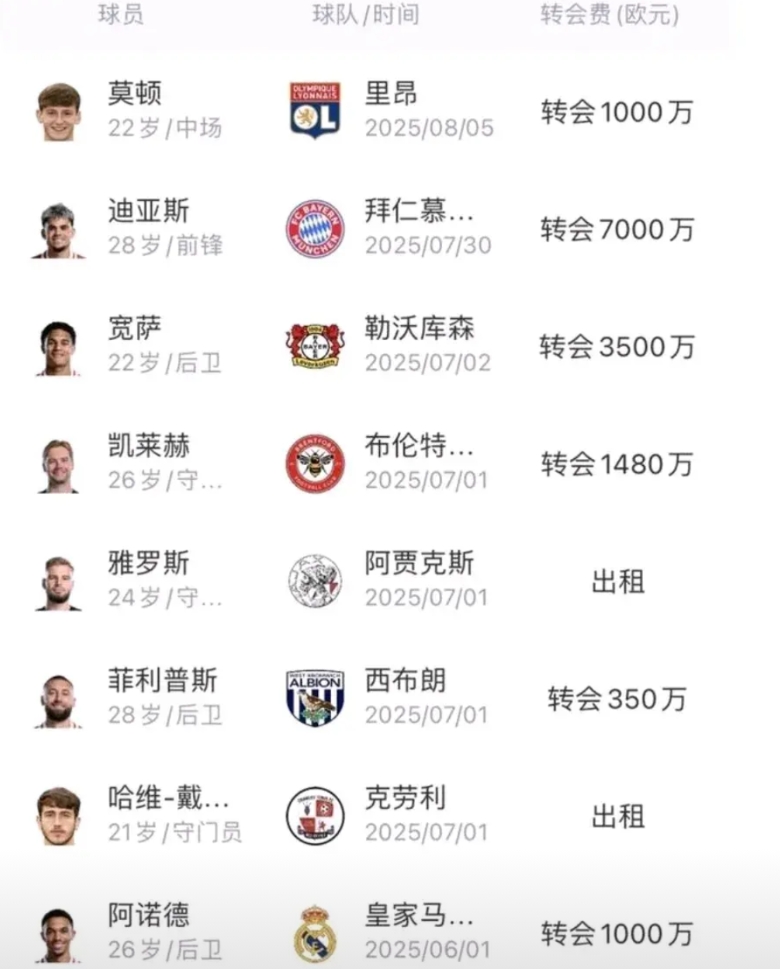 利物浦的卖人是不是足坛最厉害？

不知名中场莫顿，卖了1000万。

28岁边锋