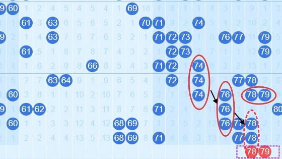 快乐8第2025339期，斜三连、历史重现？