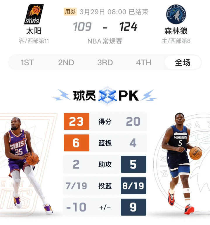 杜兰特提前告别附加赛了。就在今天，太阳不敌森林狼，这已经是他们的两连败了。现在，