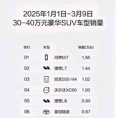 牛啊！两款问界成为国内汽车市场的领头羊：
问界M7以1.56万台，稳站30万-