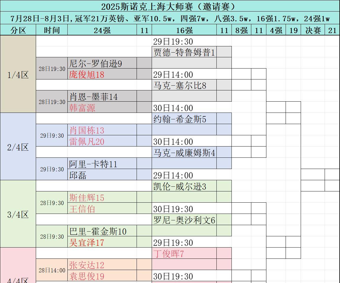 2025斯诺克上海大师赛，外卡签表已出炉！
今日2025年7月28日，首轮，24
