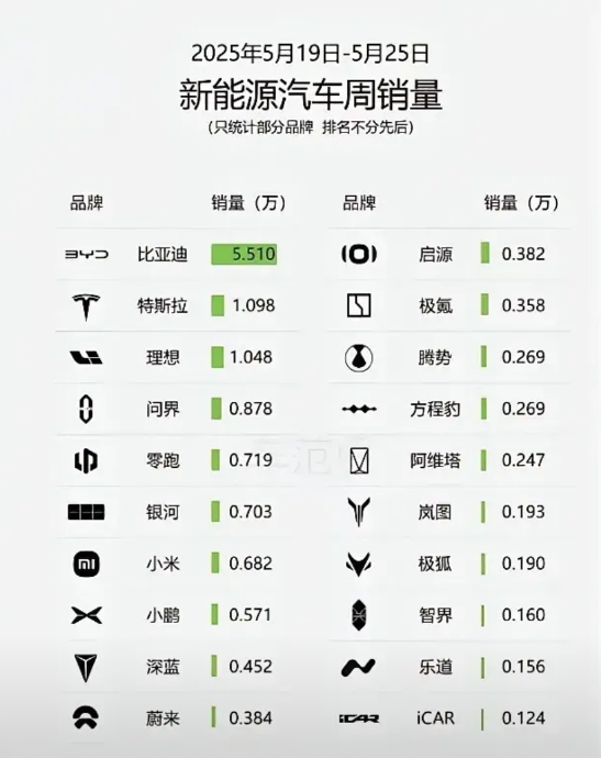 明年的今天，新能源汽车玩家不会超过10家。上周的销量已经出现端倪。

这周随着比