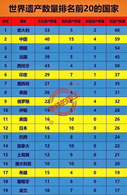 各国世界遗产数量，直观体现了西方话语权。
意大利60处世界遗产排名第一，中国59